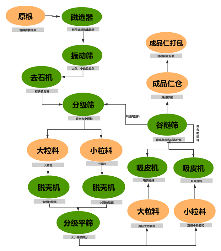 火麻籽脱壳成套设备